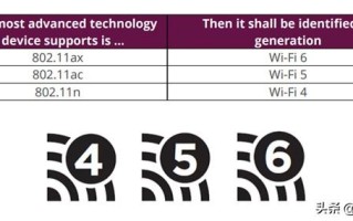 WIFI6实际有多大提升？现阶段值不值得买相关科技产品？