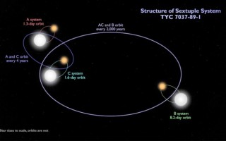 天文学家发现罕见的六星系统 含三个食双星系统