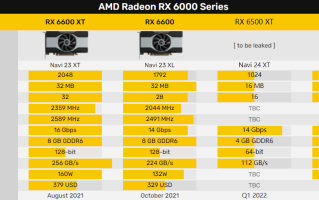 AMD RX 6500 XT、RX 6400规格首曝：最小核心、普及光追