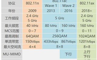 WiFi5与WiFi6相比，差在什么地方？