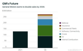 通用汽车2030年收入若能翻一番，对特斯拉意味着什么?