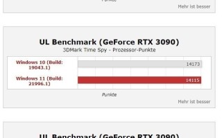 Windows 11优化到位？外媒实测数据汇总