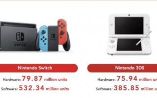 [图]任天堂Switch全球销量达7987万台 已超过3DS