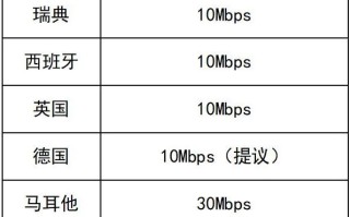 美国提出全球最高普遍宽带服务要求