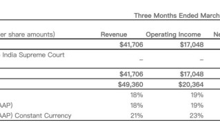 资讯丨微软第三财季营收493.60亿美元，Office 365商业收入增长17%