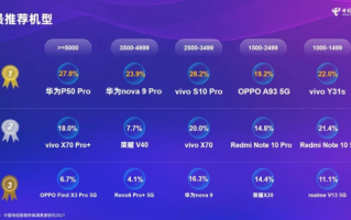 电信终端大数据：华为 P50 Pro连夺两榜单第一