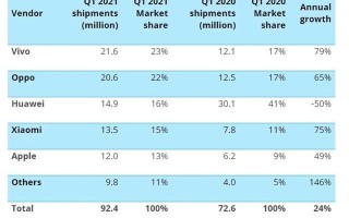 出货量第一，连续五季高居市场首位，vivo能否登顶中国手机市场？