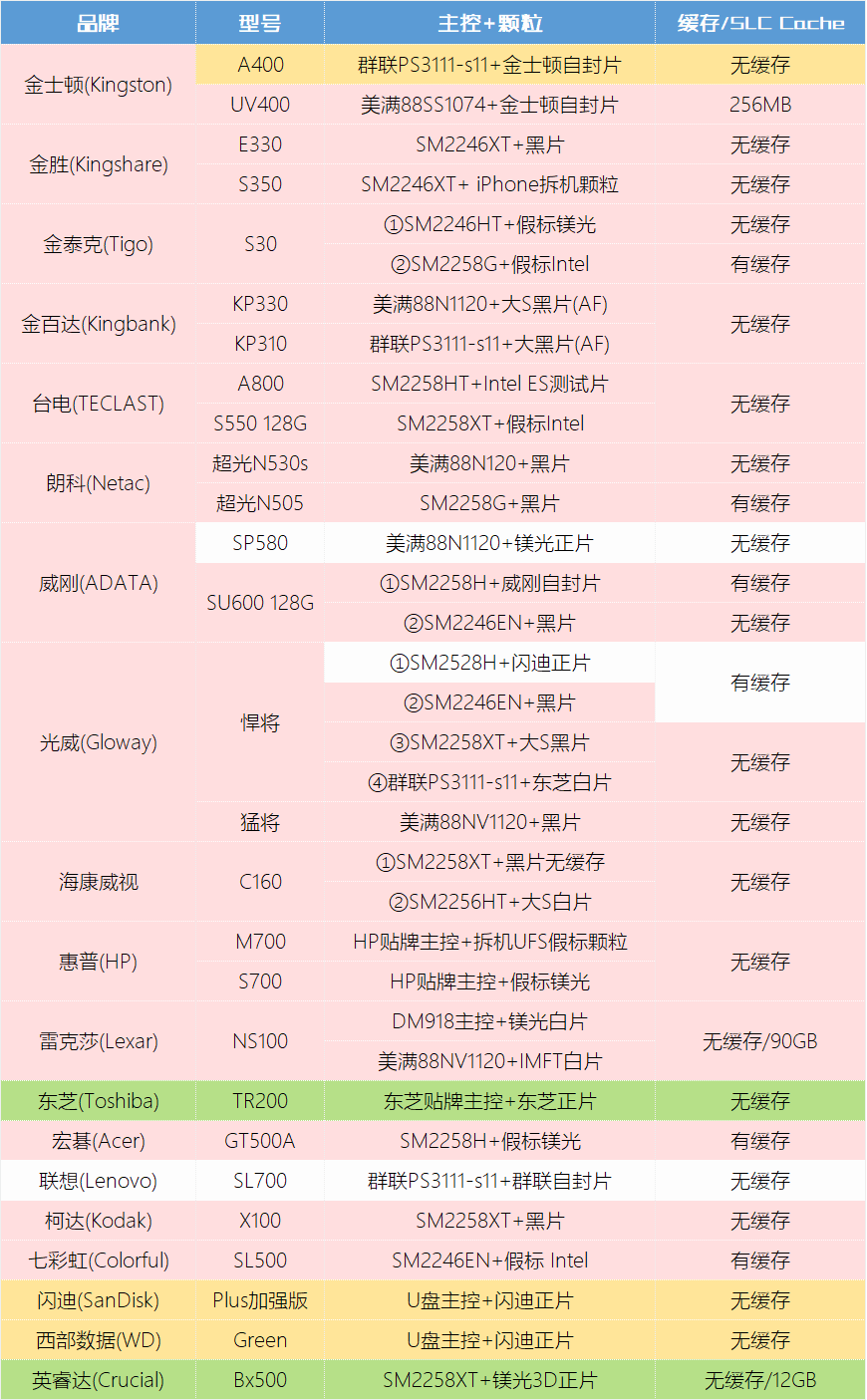 现在的固态硬盘哪个牌子好，SSD品牌推荐吗？-第3张图片-易维数码