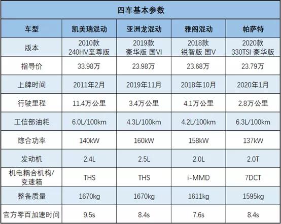 公司超一半人都选择混动？这次测试证明我们都没买错车-第2张图片-易维数码