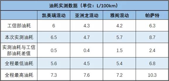 公司超一半人都选择混动？这次测试证明我们都没买错车-第5张图片-易维数码