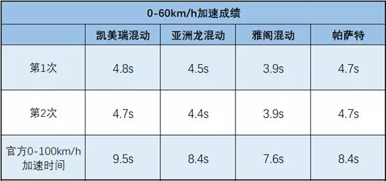 公司超一半人都选择混动？这次测试证明我们都没买错车-第8张图片-易维数码