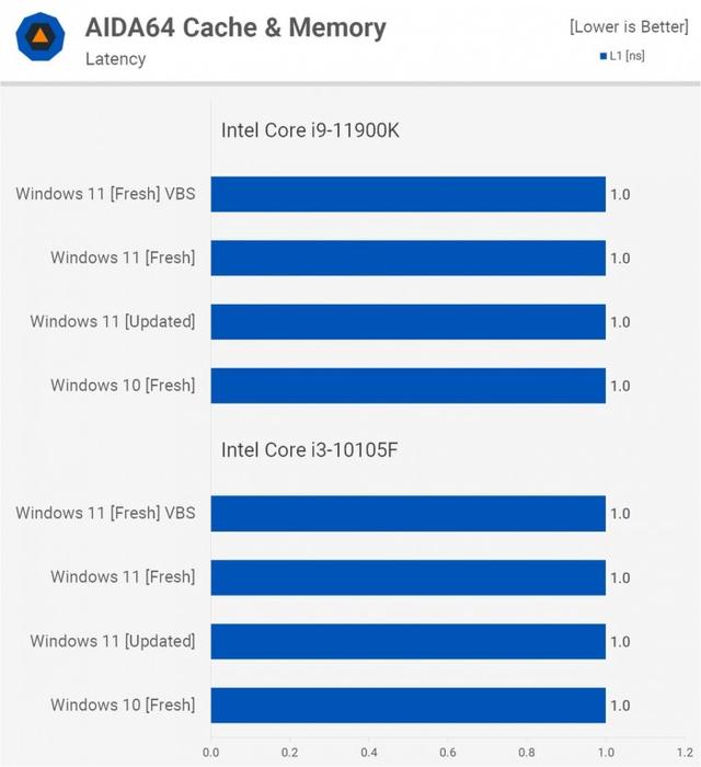 Windows 11比Windows 10在性能上会有多大提升？实测告诉你-第7张图片-易维数码