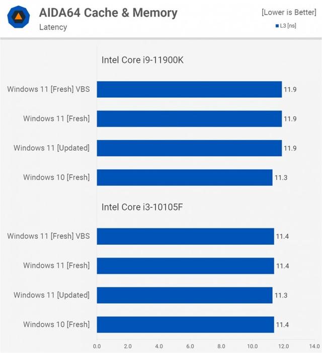 Windows 11比Windows 10在性能上会有多大提升？实测告诉你-第9张图片-易维数码