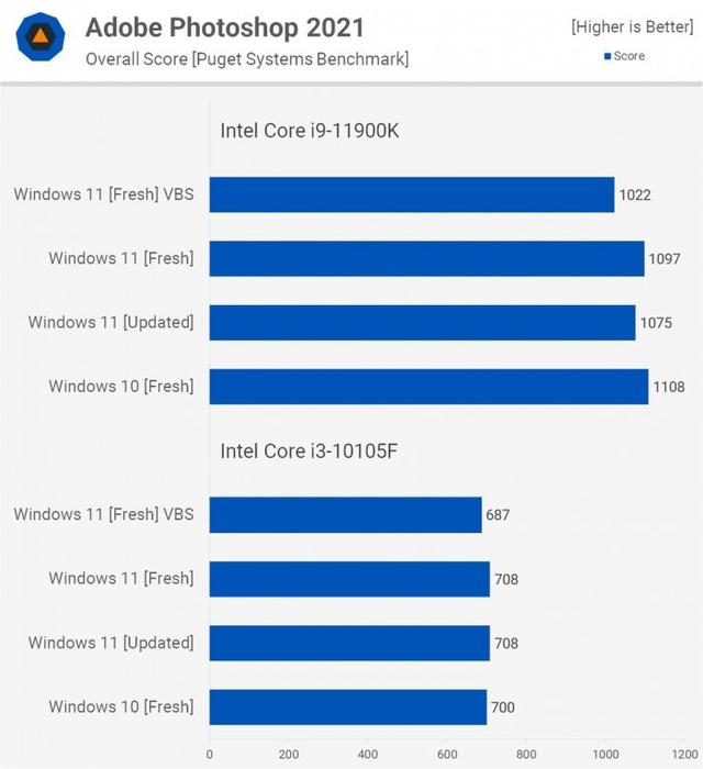 Windows 11比Windows 10在性能上会有多大提升？实测告诉你-第14张图片-易维数码