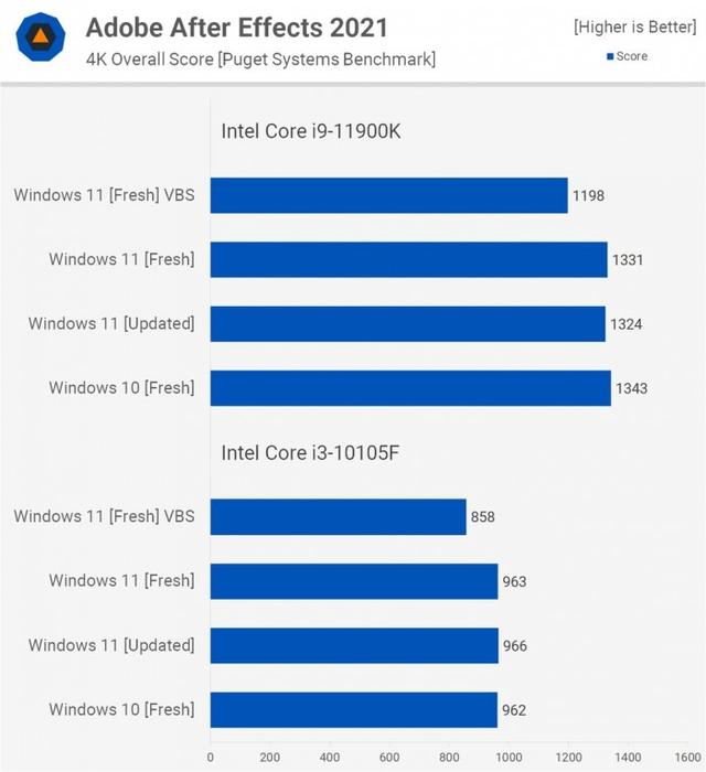 Windows 11比Windows 10在性能上会有多大提升？实测告诉你-第15张图片-易维数码