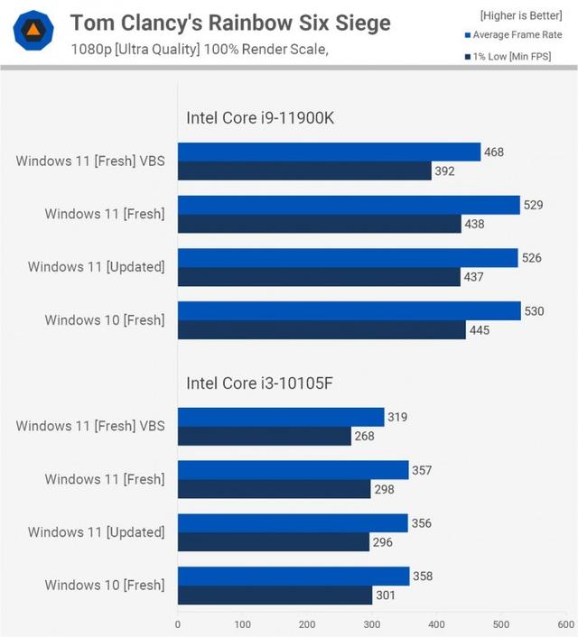 Windows 11比Windows 10在性能上会有多大提升？实测告诉你-第18张图片-易维数码