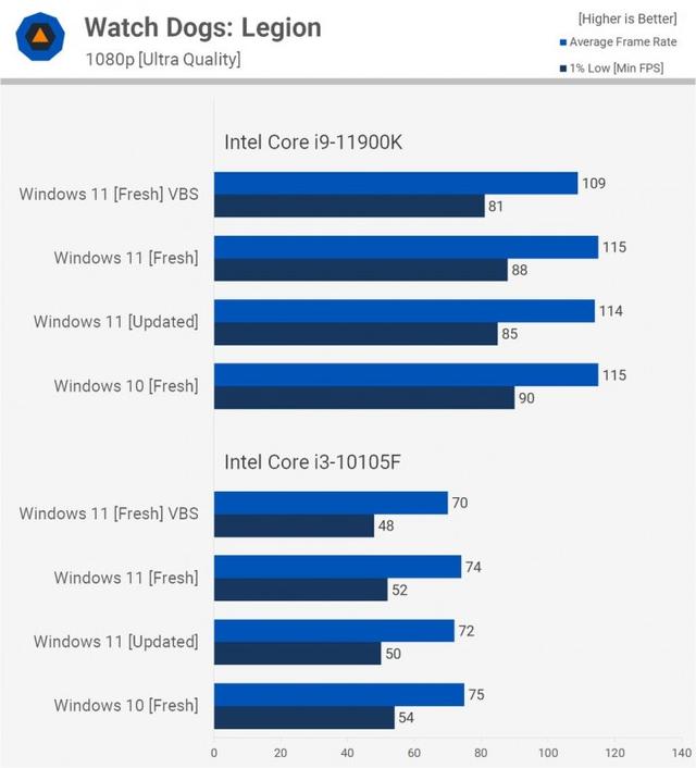 Windows 11比Windows 10在性能上会有多大提升？实测告诉你-第19张图片-易维数码