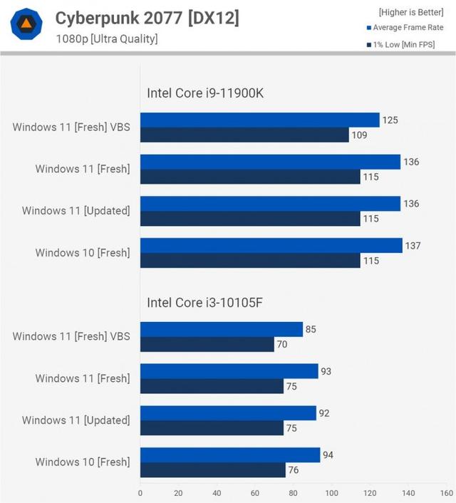 Windows 11比Windows 10在性能上会有多大提升？实测告诉你-第20张图片-易维数码