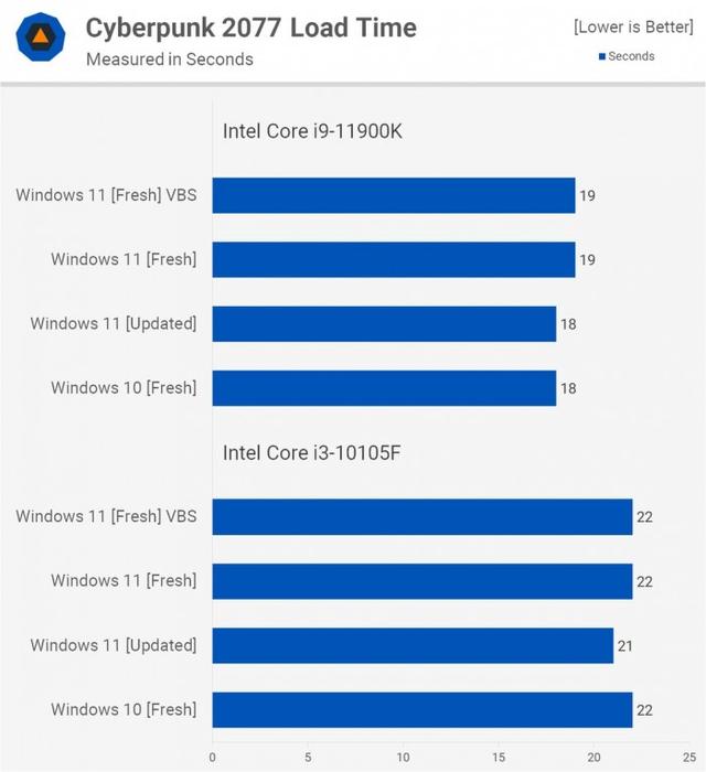 Windows 11比Windows 10在性能上会有多大提升？实测告诉你-第21张图片-易维数码