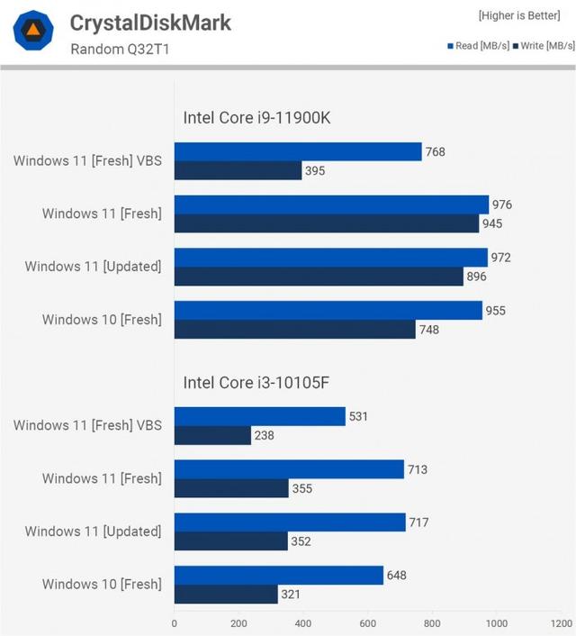 Windows 11比Windows 10在性能上会有多大提升？实测告诉你-第23张图片-易维数码