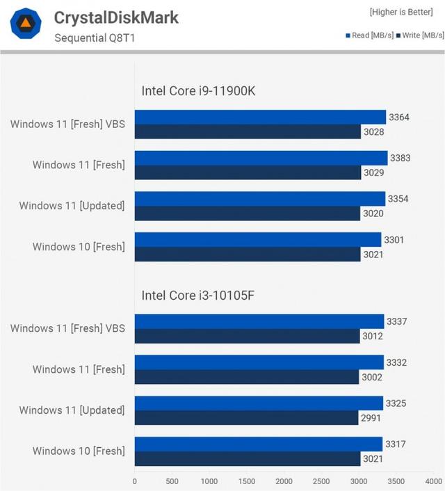 Windows 11比Windows 10在性能上会有多大提升？实测告诉你-第24张图片-易维数码