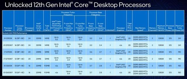 架构变革性能飞跃 英特尔12代酷睿解析-第3张图片-易维数码