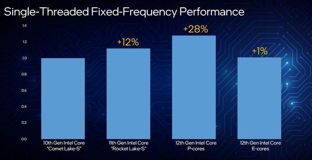 架构变革性能飞跃 英特尔12代酷睿解析-第13张图片-易维数码