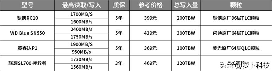 四款高性价比主流500G NVMe SSD横评，谁最值得买？-第3张图片-易维数码