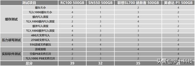 四款高性价比主流500G NVMe SSD横评，谁最值得买？-第5张图片-易维数码