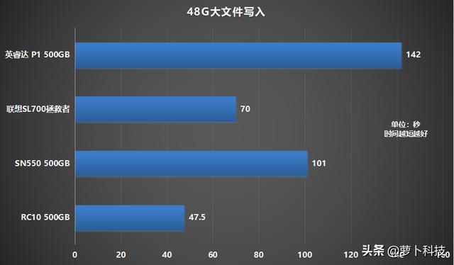 四款高性价比主流500G NVMe SSD横评，谁最值得买？-第8张图片-易维数码