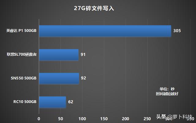 四款高性价比主流500G NVMe SSD横评，谁最值得买？-第9张图片-易维数码