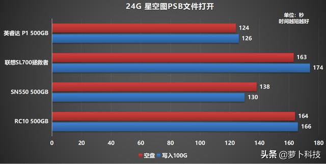 四款高性价比主流500G NVMe SSD横评，谁最值得买？-第10张图片-易维数码