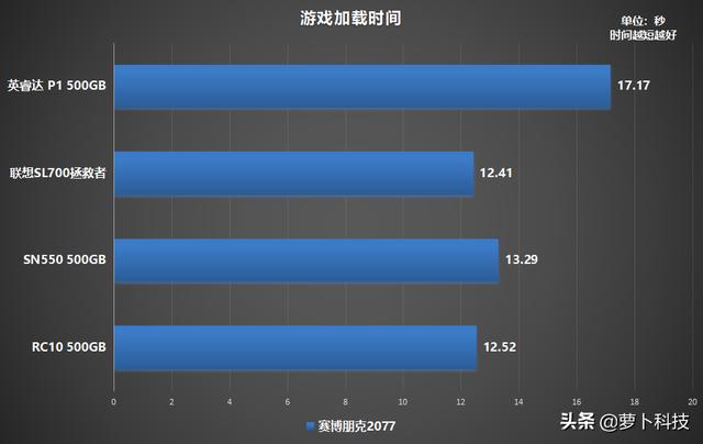 四款高性价比主流500G NVMe SSD横评，谁最值得买？-第11张图片-易维数码