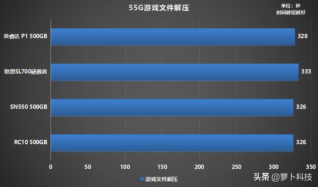 四款高性价比主流500G NVMe SSD横评，谁最值得买？-第12张图片-易维数码