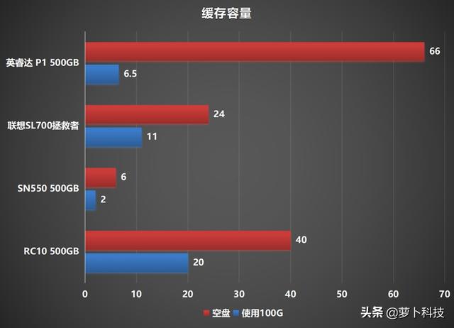 四款高性价比主流500G NVMe SSD横评，谁最值得买？-第13张图片-易维数码