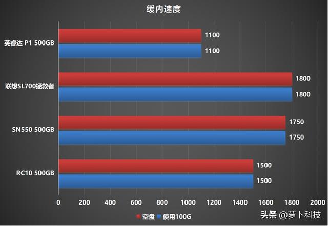 四款高性价比主流500G NVMe SSD横评，谁最值得买？-第14张图片-易维数码