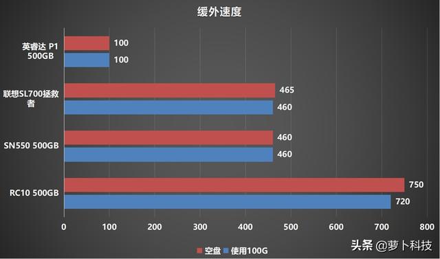 四款高性价比主流500G NVMe SSD横评，谁最值得买？-第15张图片-易维数码