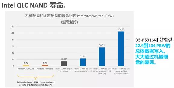 对QLC不放心？听Intel给讲讲再说-第13张图片-易维数码