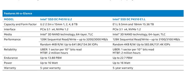 形如40米大刀！Intel悄然发布15.3TB SSD：3.3万元-第3张图片-易维数码