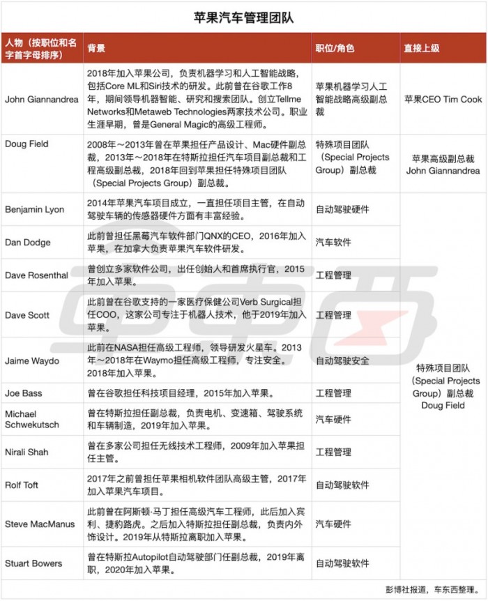 苹果造车万众期待 可以“重新发明”汽车吗？-第1张图片-易维数码