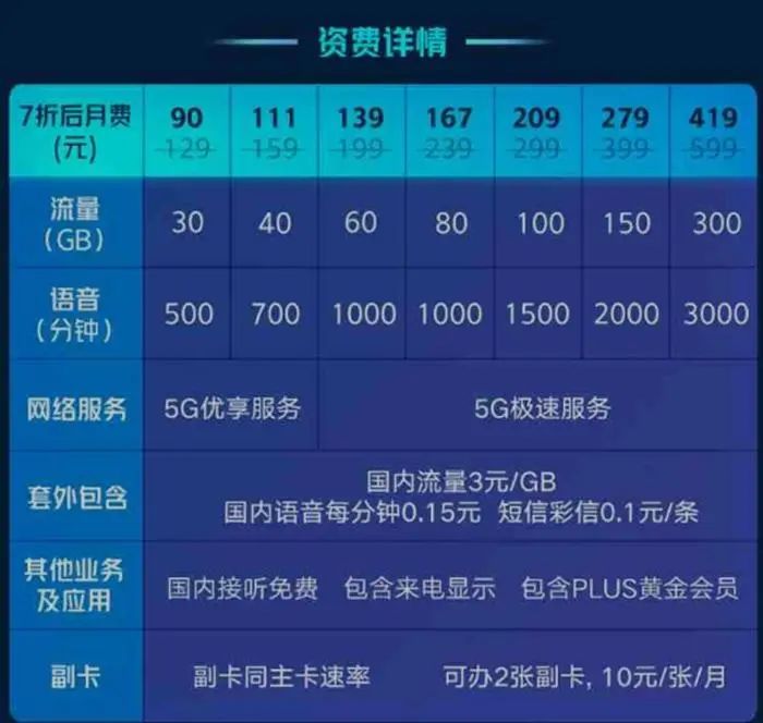 5G套餐起步百余元 最高999，差在哪儿？-第1张图片-易维数码