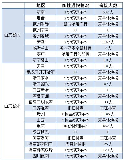 11省份惊现同一阳性食品！密切接触者超3500人-第1张图片-易维数码