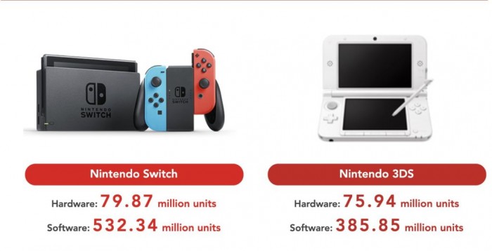 [图]任天堂Switch全球销量达7987万台 已超过3DS-第1张图片-易维数码