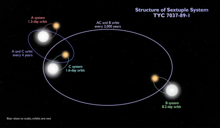 天文学家发现罕见的六星系统 含三个食双星系统-第1张图片-易维数码