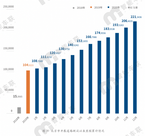 北京2020年度自动驾驶路测报告出炉-第1张图片-易维数码