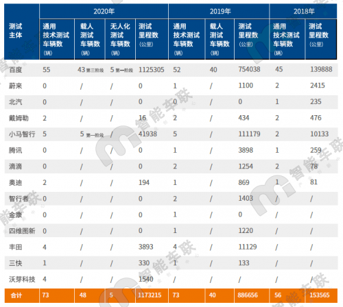 北京2020年度自动驾驶路测报告出炉-第2张图片-易维数码