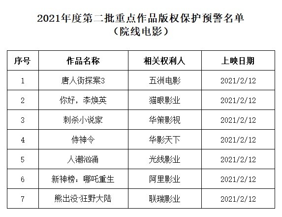 三部门联合部署开展集中行动 严厉打击春节档院线电影盗录传播-第2张图片-易维数码