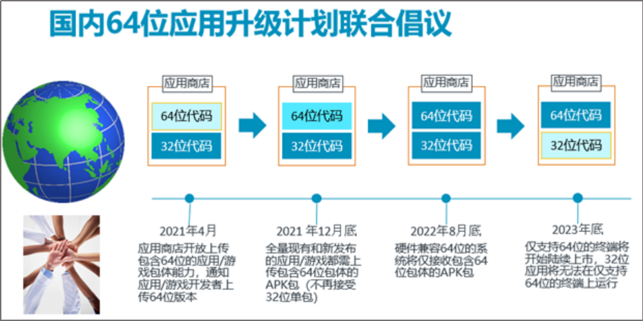 中国五大应用商店开始大力推行64位App-第1张图片-易维数码