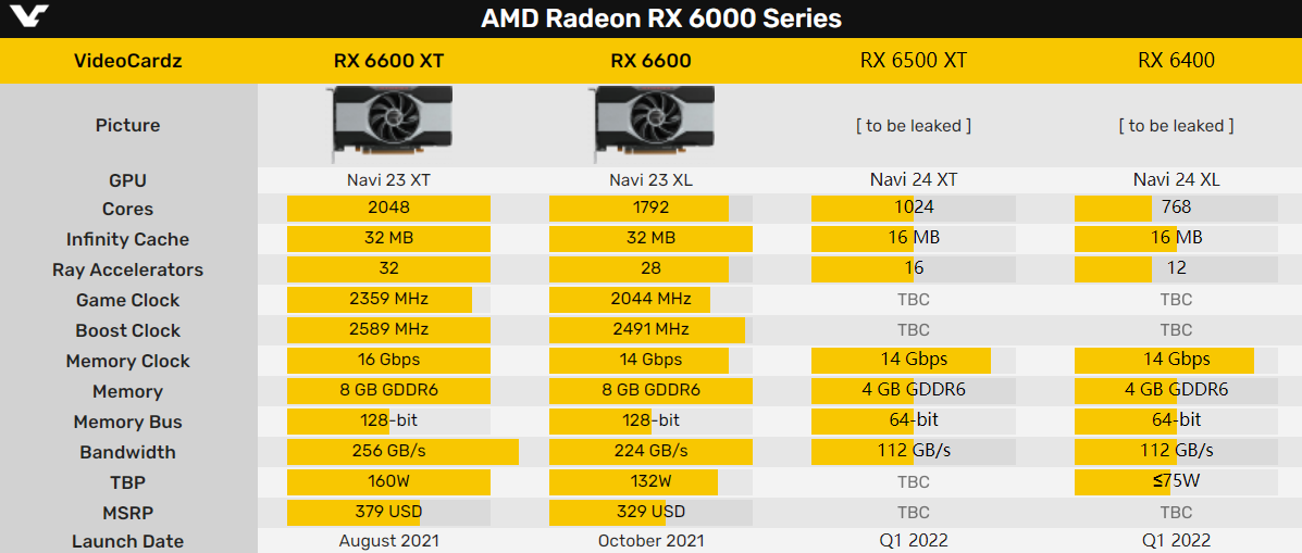 AMD RX 6500 XT、RX 6400规格首曝：最小核心、普及光追-第1张图片-易维数码