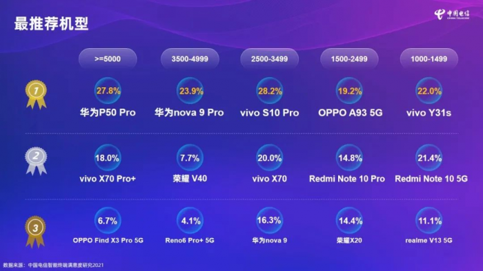 电信终端大数据：华为 P50 Pro连夺两榜单第一-第1张图片-易维数码